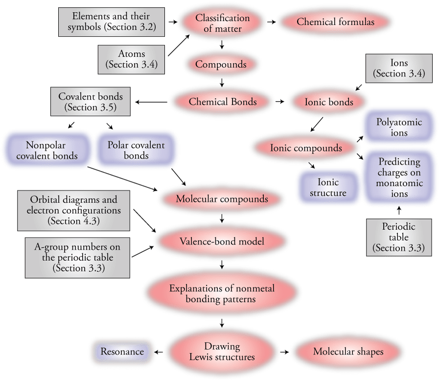 Ch 5 Energy Concept Map Chapter Map 5