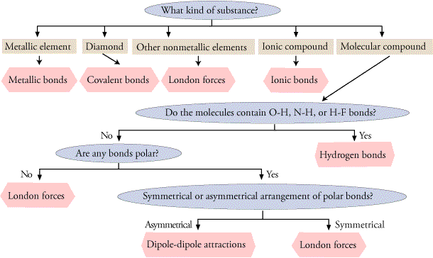 Attractions and Boiling