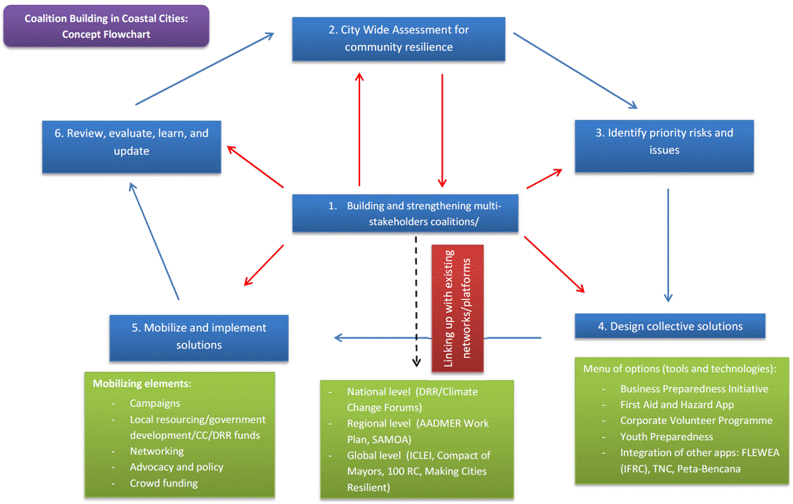 Coastal Cities Project PrepareCenter