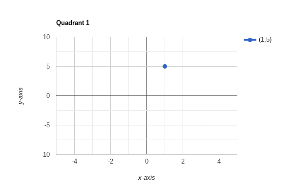 Explaining the Four Graph Quadrants - Prep Expert