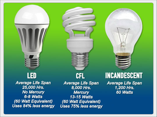 How to Scale Back Workplace Electricity Bills Number One Star