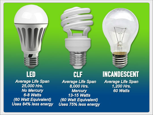 LED Light Bulbs Cost Effective, Solar Friendly Survival