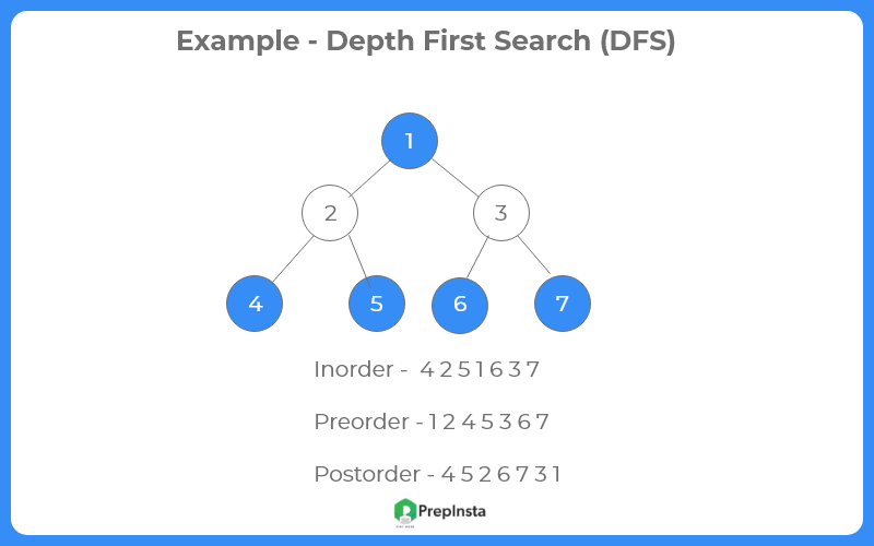 Depth First Search (DFS) Tree Traversal PrepInsta