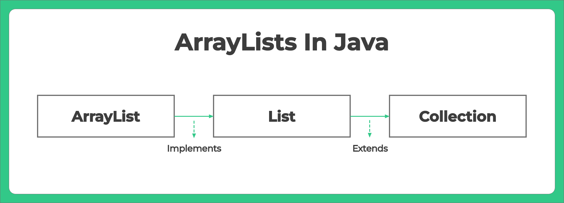 ArrayLists in Java PrepInsta