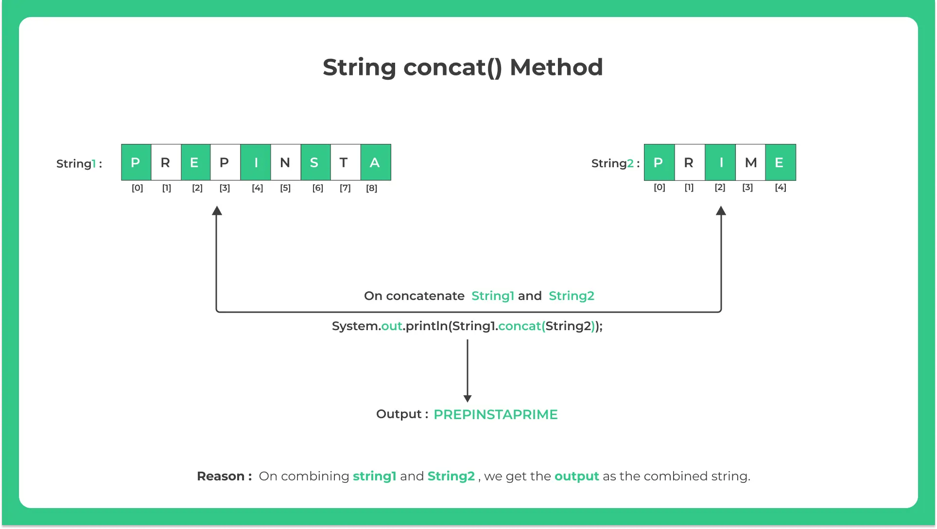 Java String concat() Method PrepInsta