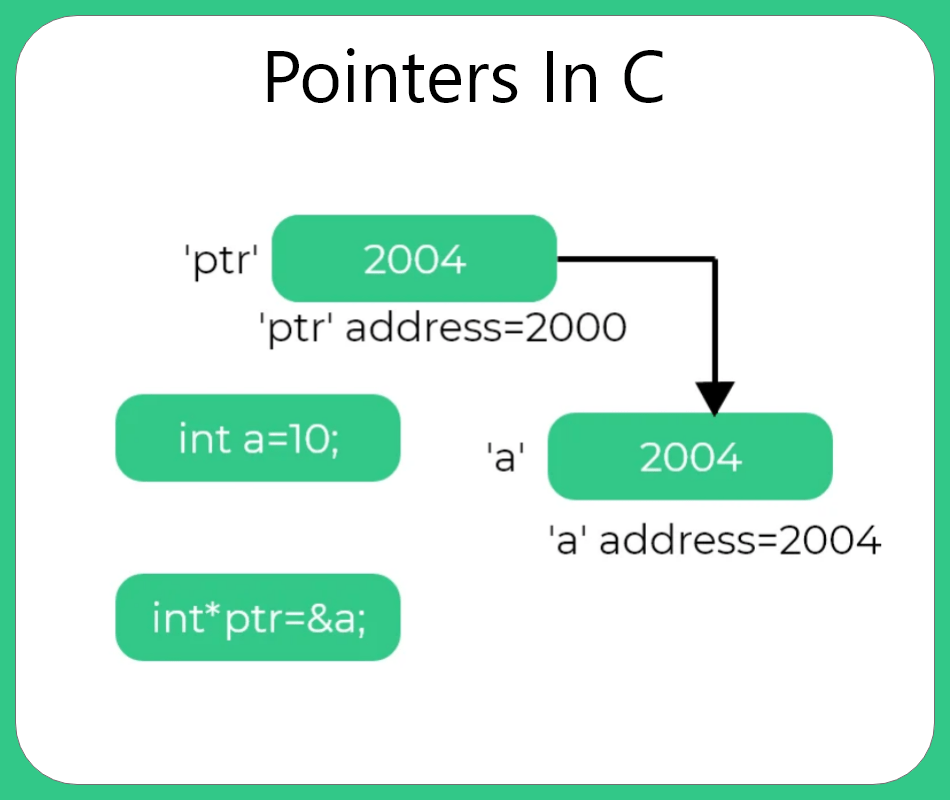Pointers in C