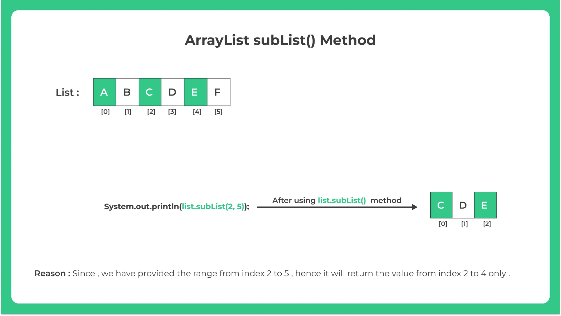 Java ArrayList subList() Method Prepinsta
