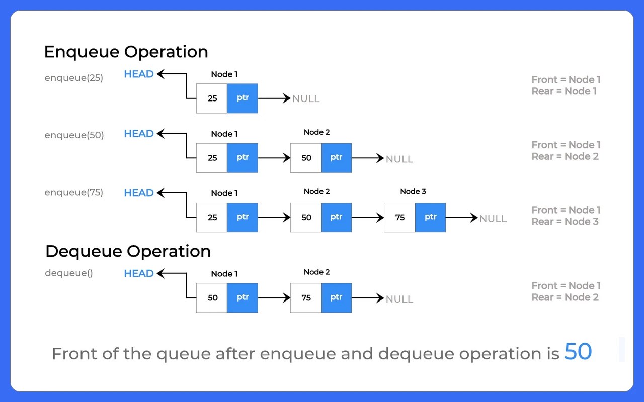 Implementation of Queues using Linked List PrepInsta
