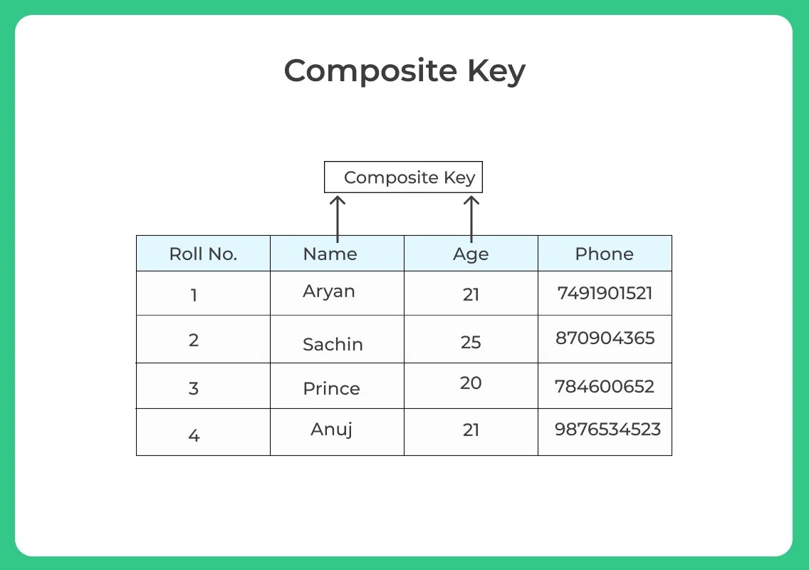 Composite Key in DBMS Database Management System