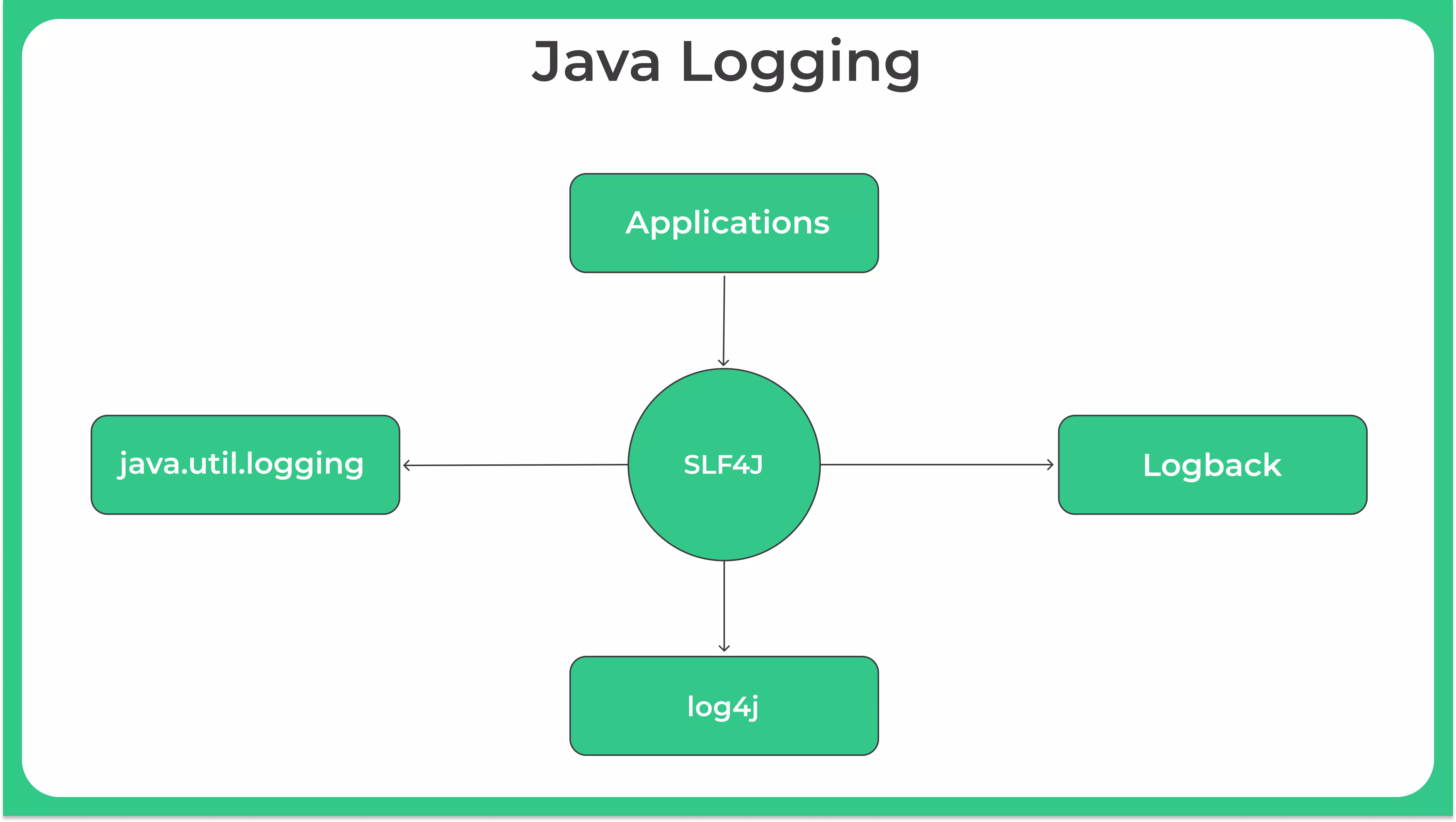 Java Logging PrepInsta