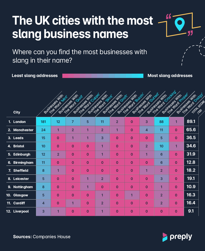 Mapped British Slang and the Cities Where You Can Find It