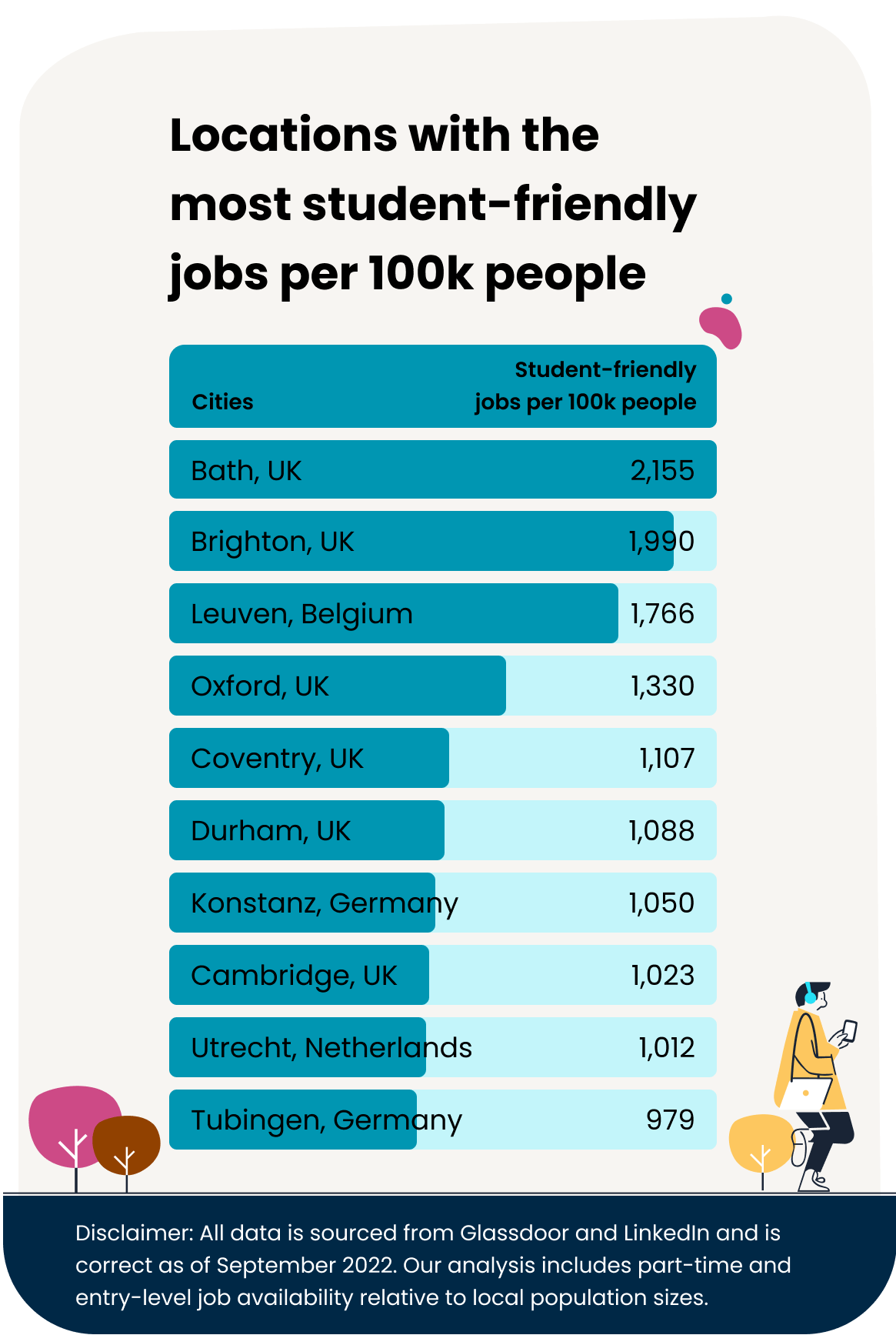Which European Cities Are The Best For International Students To Work In While Studying?