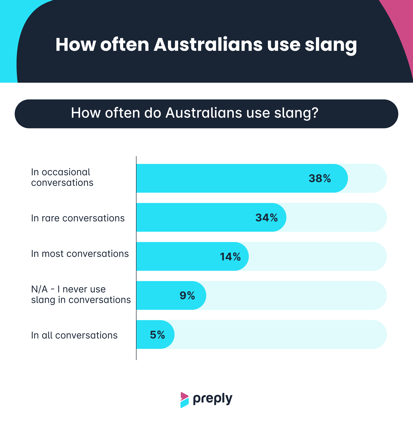 Australian Attitudes Towards Popular Slang A 2023 Report