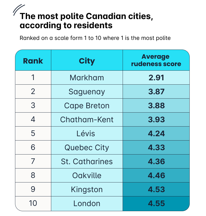 The Rudest Cities in Canada, Revealed Preply