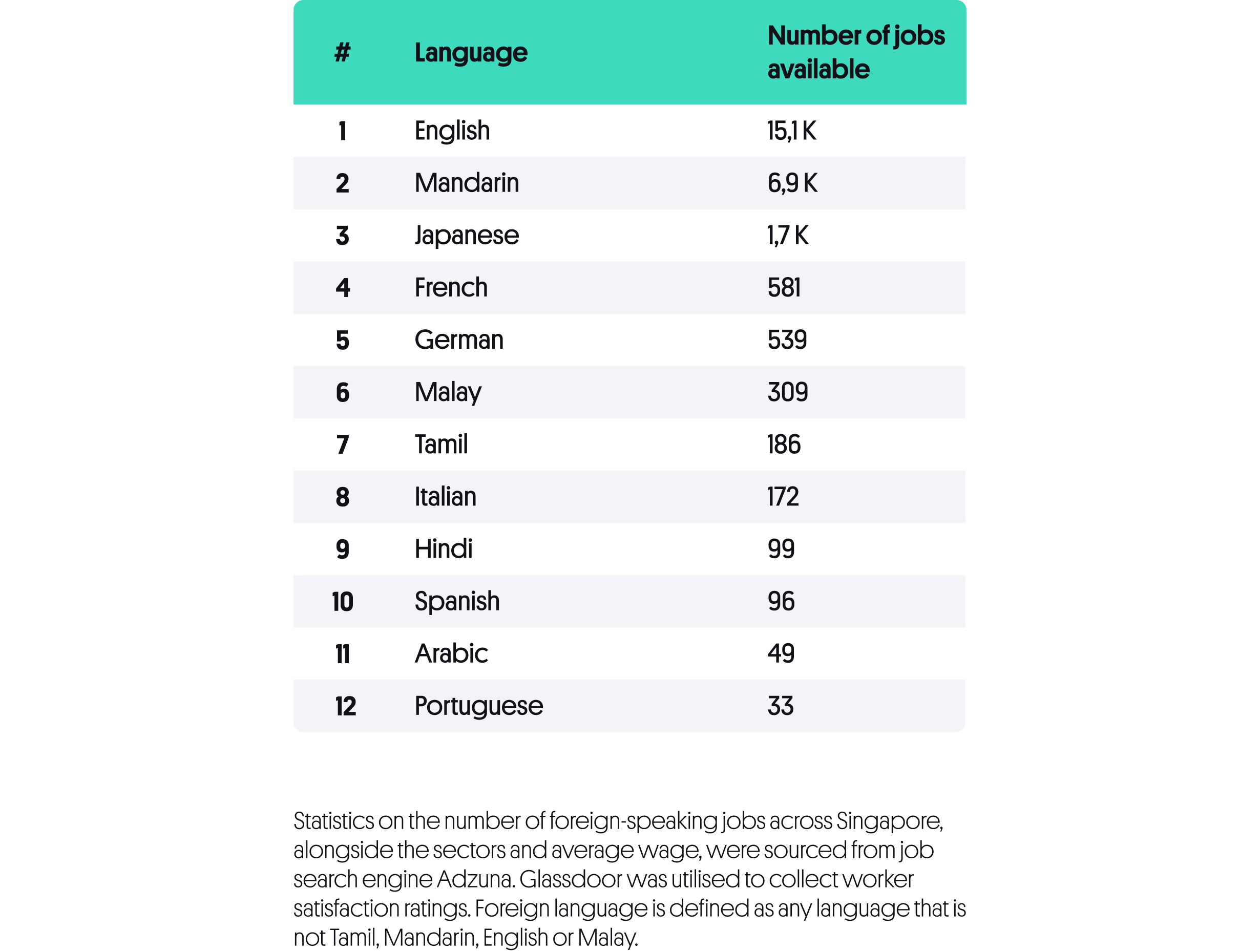 What foreign languages pay the most in Singapore?