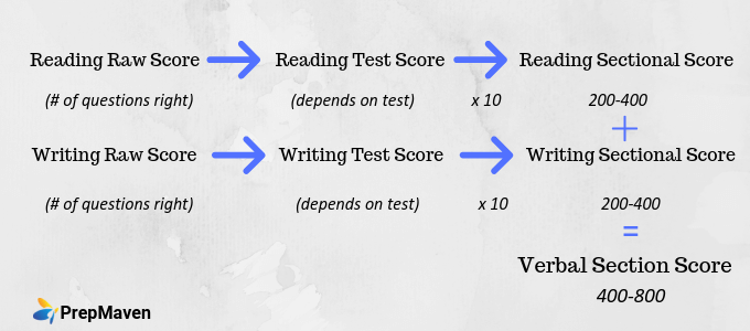 How To Calculate My Sat Score Carleton University