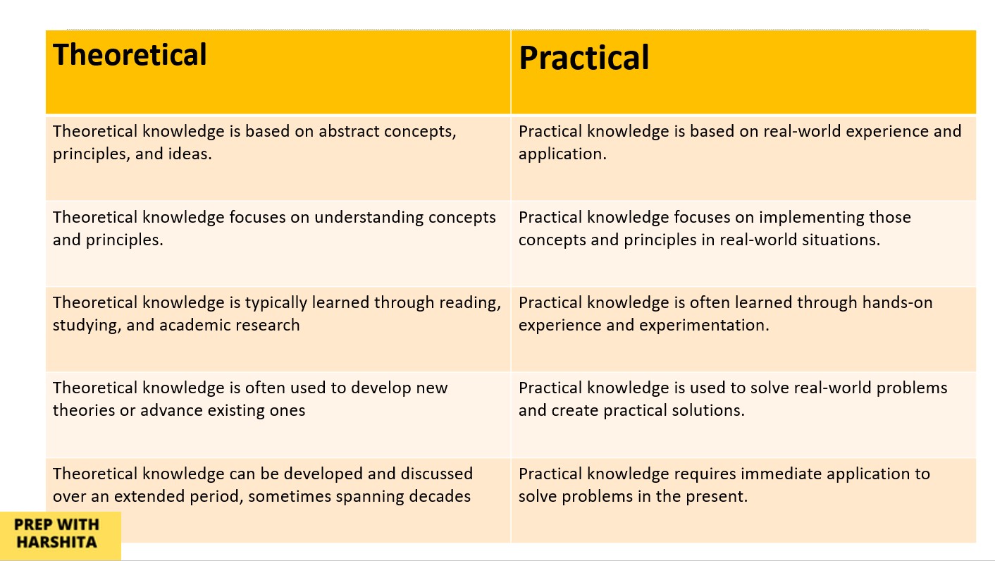 Difference between Theoretical and Practical Prep With Harshita