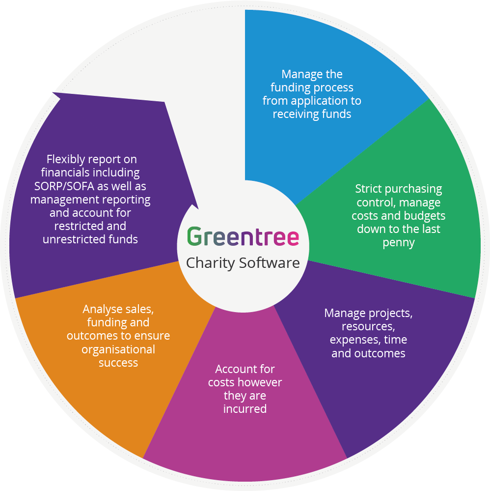 Charity Software Greentree ERP System Prerogative