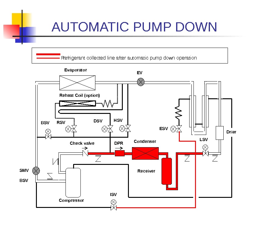 AUTOMATIC PUMP DOWN ① Press M key