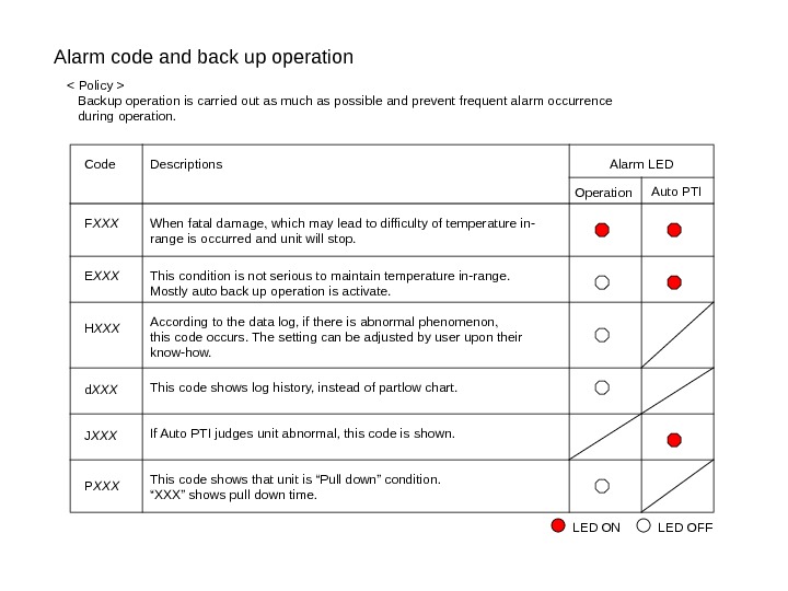 Alarm code and back up operation Code Descriptions
