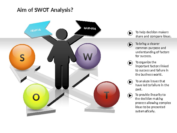 SWOT Analysis S W O T Process