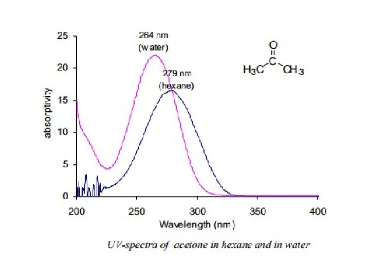 Ultraviolet visible spectroscopy (λ 200 — 800