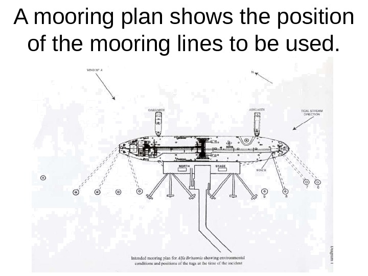 The procedure of mooring. Any mooring operation