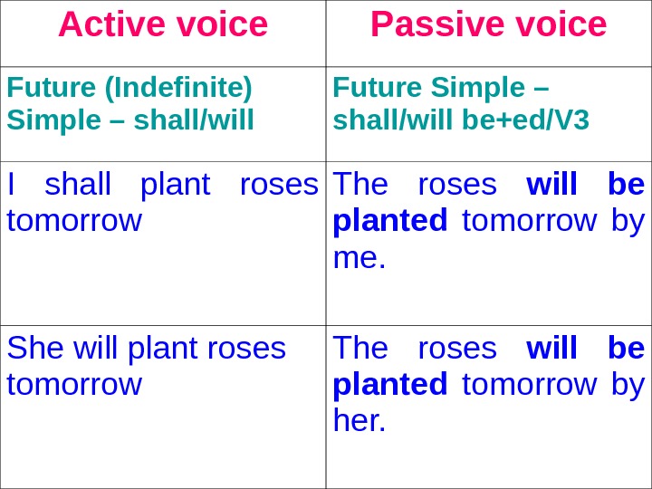 Grammar presentation Passive voice 9 11 grades
