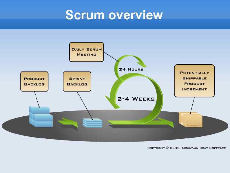 Agile Development Focus on Scrum Notes by PZ