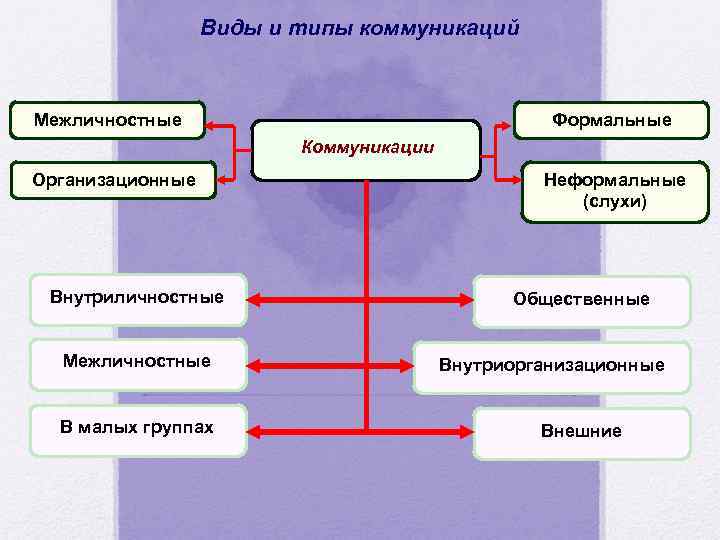 ОСНОВЫ ТЕОРИИ КОММУНИКАЦИЙ Вероника Игоревна Ярных К э