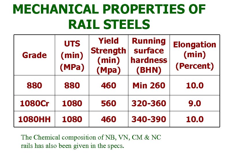 RAIL SPECIFICATIONS AND RAIL CORROSION RAIL SPECIFICATION