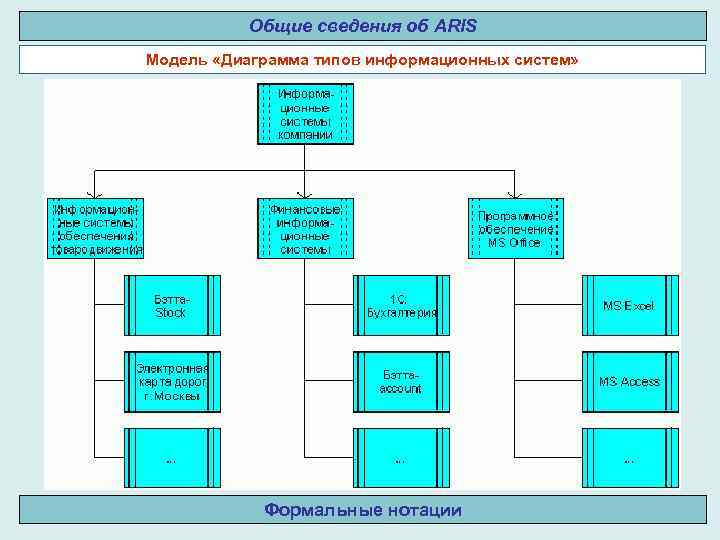 Общие сведения об ARIS Architecture of Integrated
