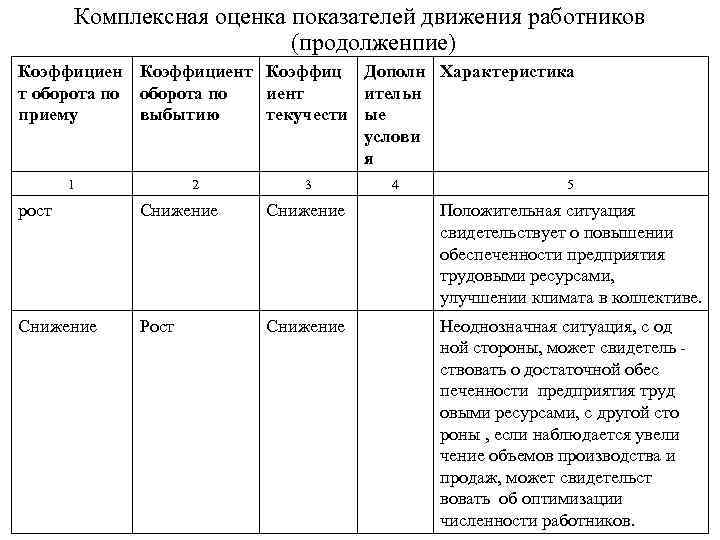 Лекция 7 Анализ трудовых ресурсов и эффективности