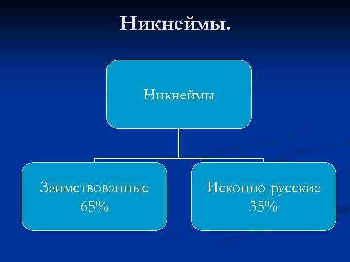 Никнейм как особая разновидность современных антропонимов проект