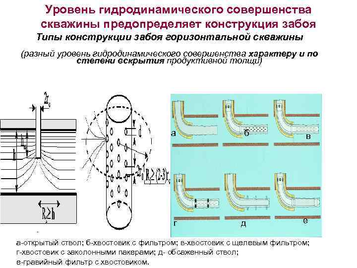 Тема 2 Конструкция забоя скважин Количество часов