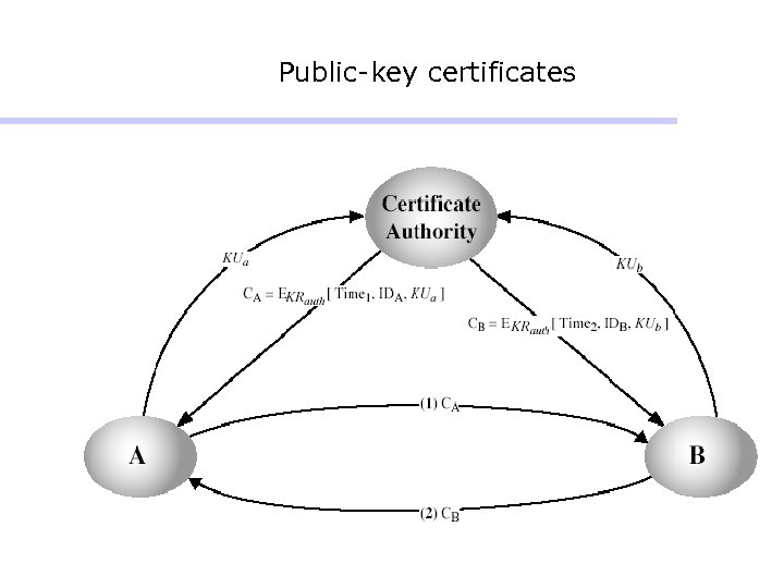 Lecture 3 Cryptography Support Services Key Management Anish