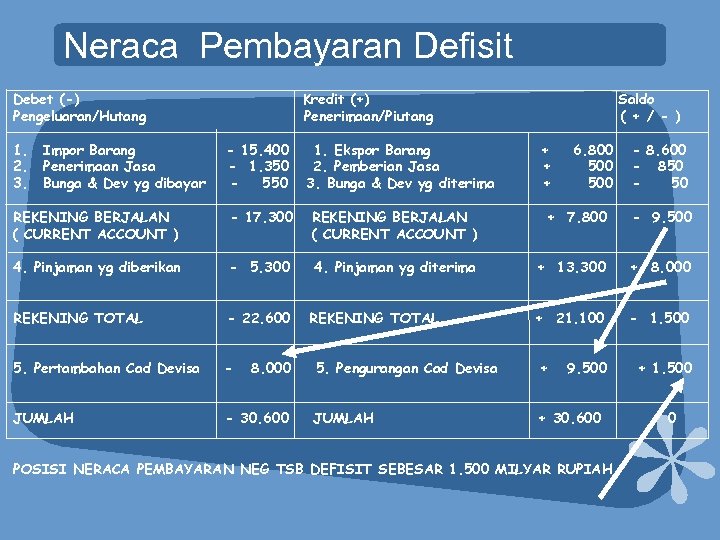 Neraca Pembayaran dan Valuta Asing dan Kurs Idham