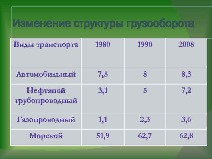 Prezentaciya po geografii rol i znachenie transporta pr — иллюстрация 11