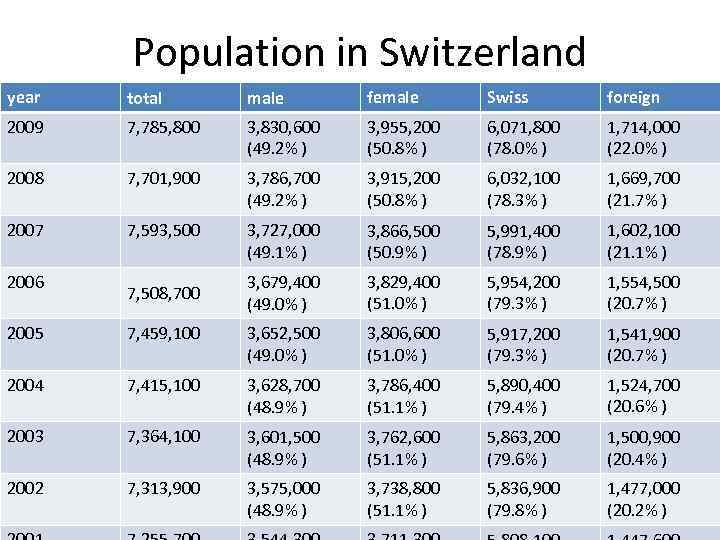 Population in Switzerland year total male female Swiss