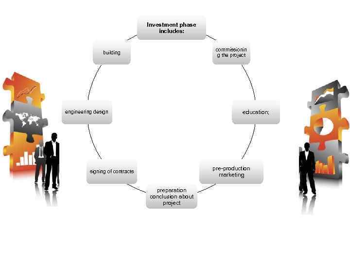 Life cycle of investment project Investment project