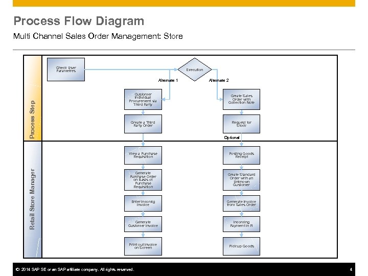 Multi Channel Sales Order Management Store SAP Best