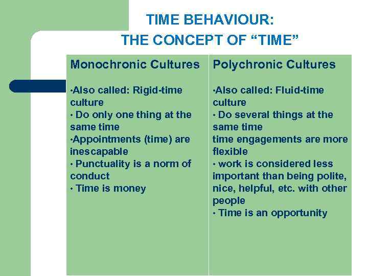 😊 In polychronic cultures. Technical debt monochronic and polychronic