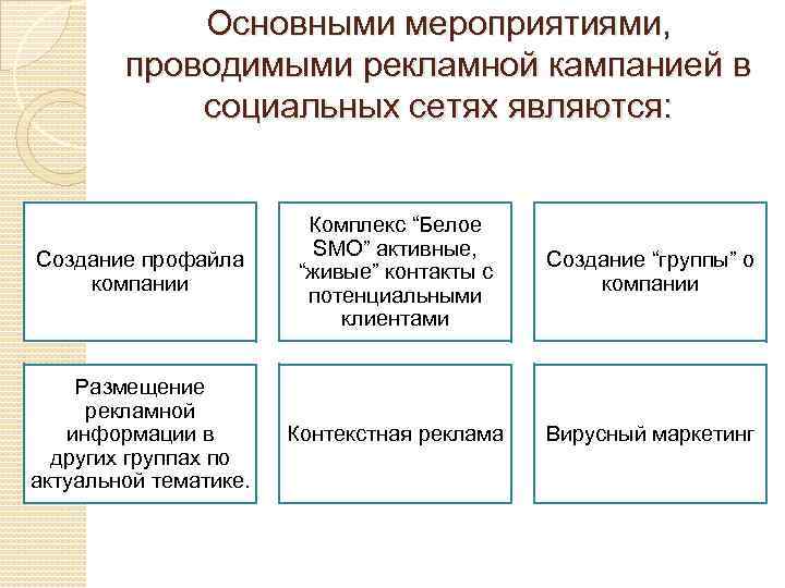 Курсовая работа на тему Реклама в Продвижение