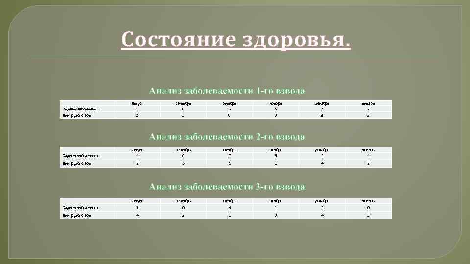 Расход личного состава
