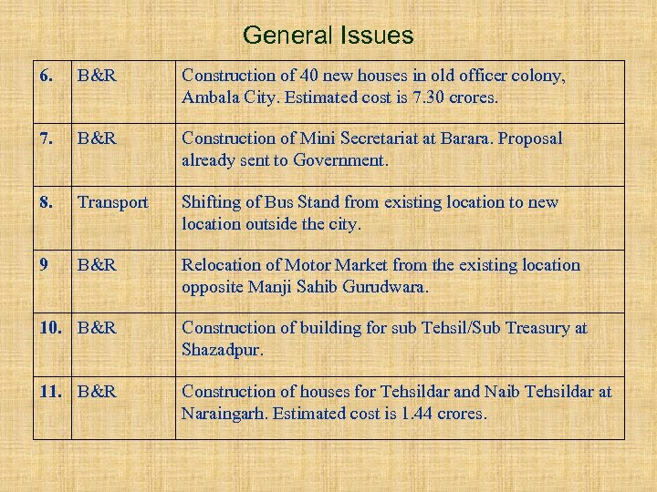 6 th DIVISIONAL DEVELOPMENT REVIEW SESSION District Ambala