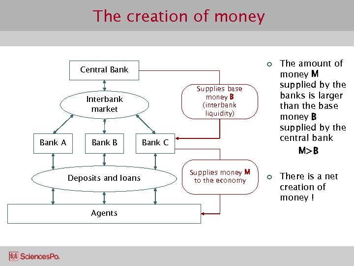 Money Economic functions and creation process Money
