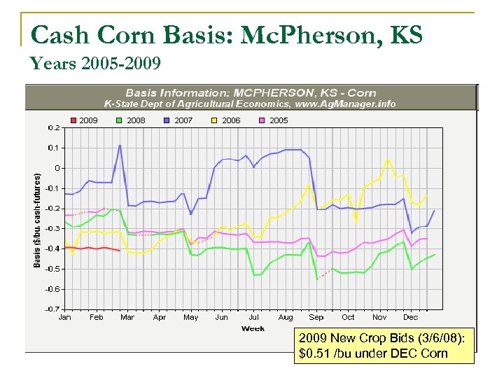 Grain Marketing Principles Tools Cash Grain Basis
