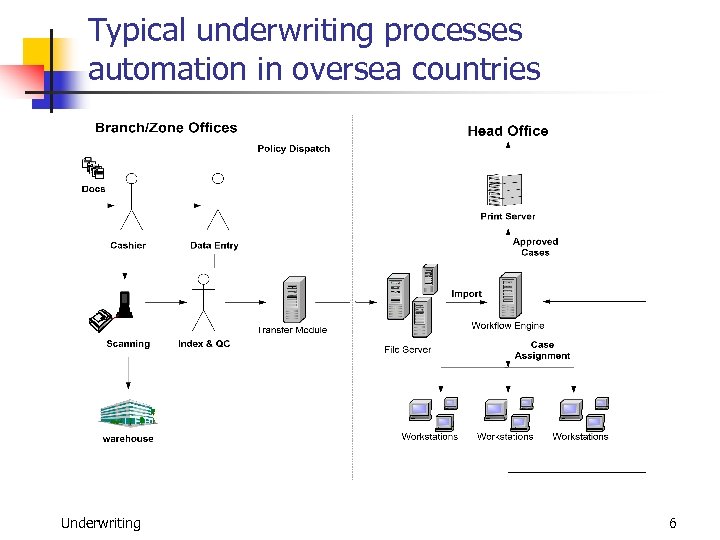 Enhancing Workflow Automation in Insurance Underwriting Processes with
