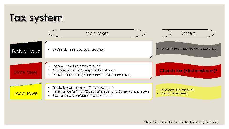 Tax system and taxes in Germany Made by