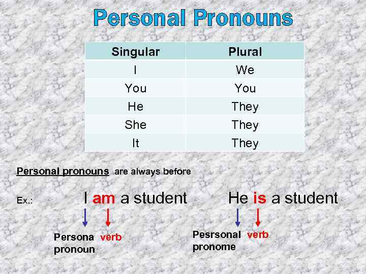 Personal Pronouns Singular I You He Plural We